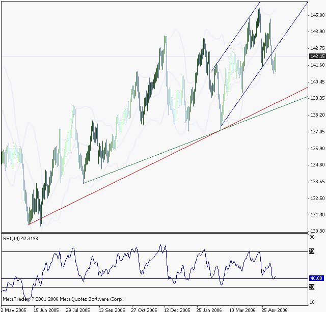 eurjpy 2006may12 2242.gif